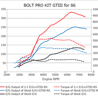 HKS 86/BRZ GTIII-RS TURBO PRO KIT