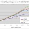 HKS GT2 S/C SYSTEM W/ ECU PACKAGE (2013-2016) FR-S/86/BRZ