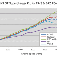 HKS VERSION UP KIT to GT S/C SYSTEM FR-S