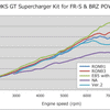 HKS VERSION UP KIT to GT S/C SYSTEM FR-S