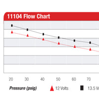 Aeromotive Eliminator-Series Fuel Pump (EFI or Carb Applications)